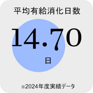 平均有給消化日数（年）17.89日※2025年3月現在　交代勤務従事者