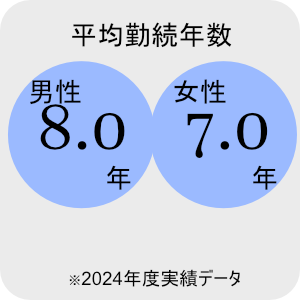 育児休業取得率　男性93％　女性98％　※2025年3月末時点　調査回答年度に育児休業を開始した労働者数