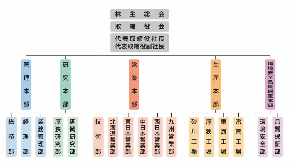 組織図