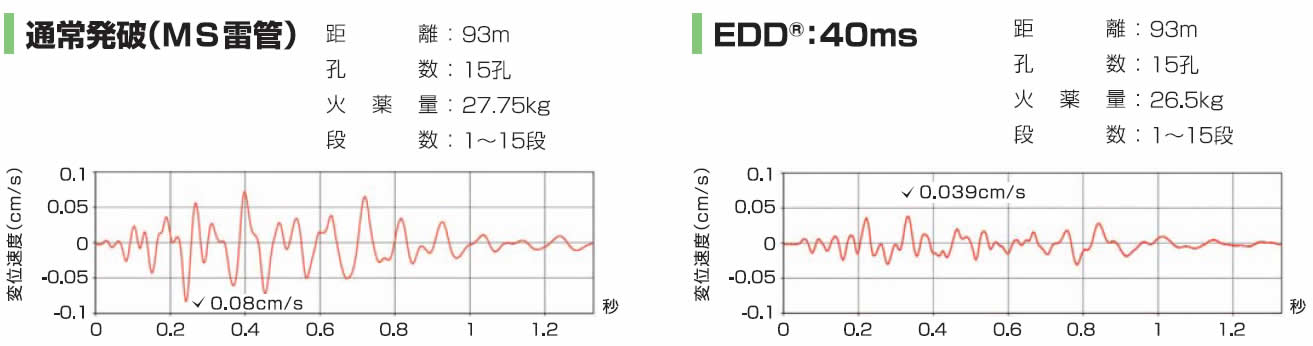 通常発破（MS雷気雷管）とEDD®の秒時問隔40msの変位速度（鉛直振動）の比較例です。